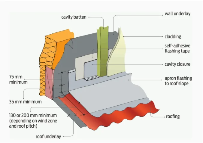 Wall opening flashing diagram showing cavity batten, head flashing and cladding junction.