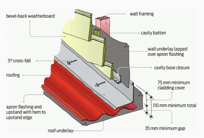Roof flashing junction diagram showing apron flashing and clearance details.